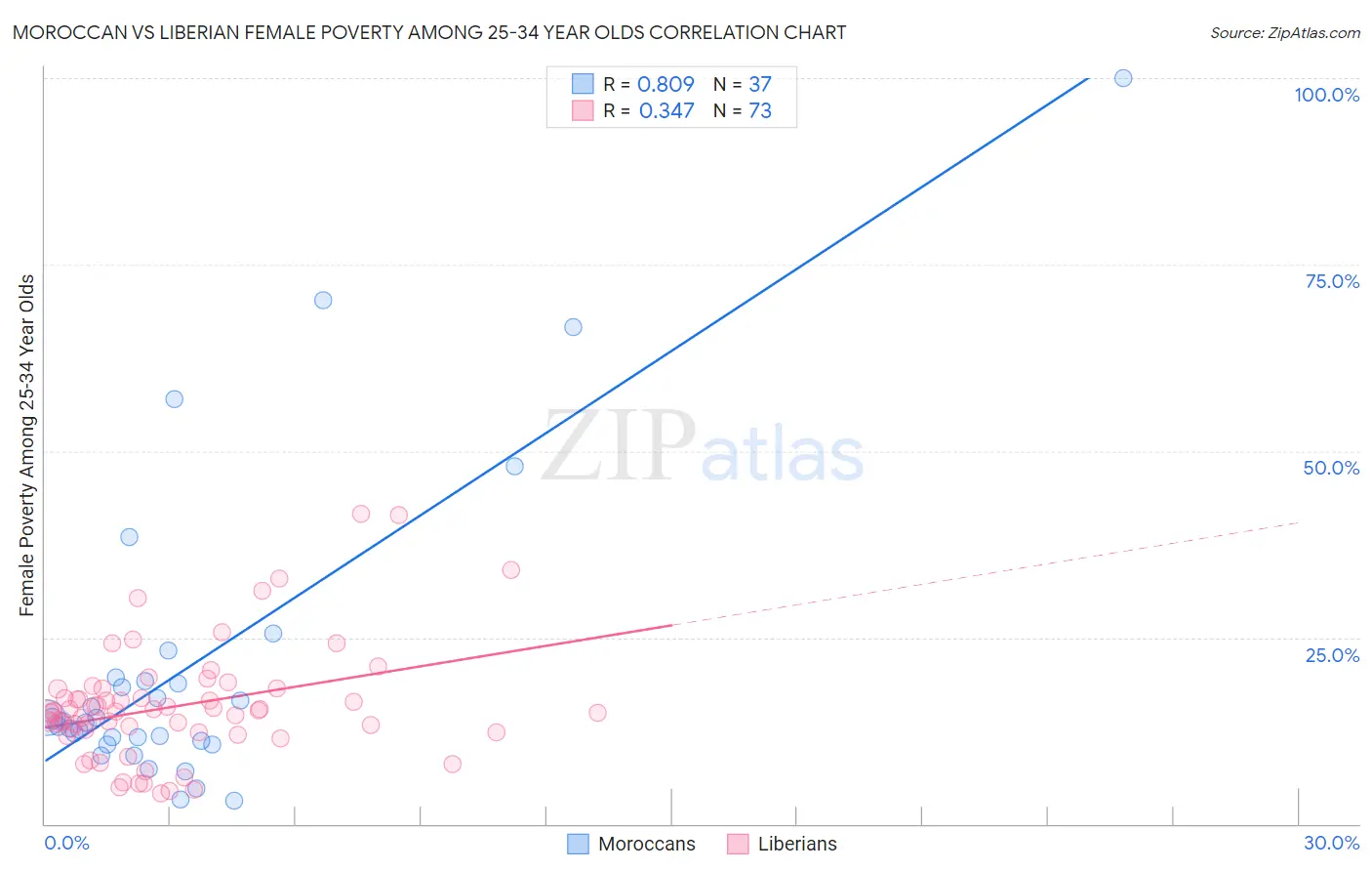 Moroccan vs Liberian Female Poverty Among 25-34 Year Olds