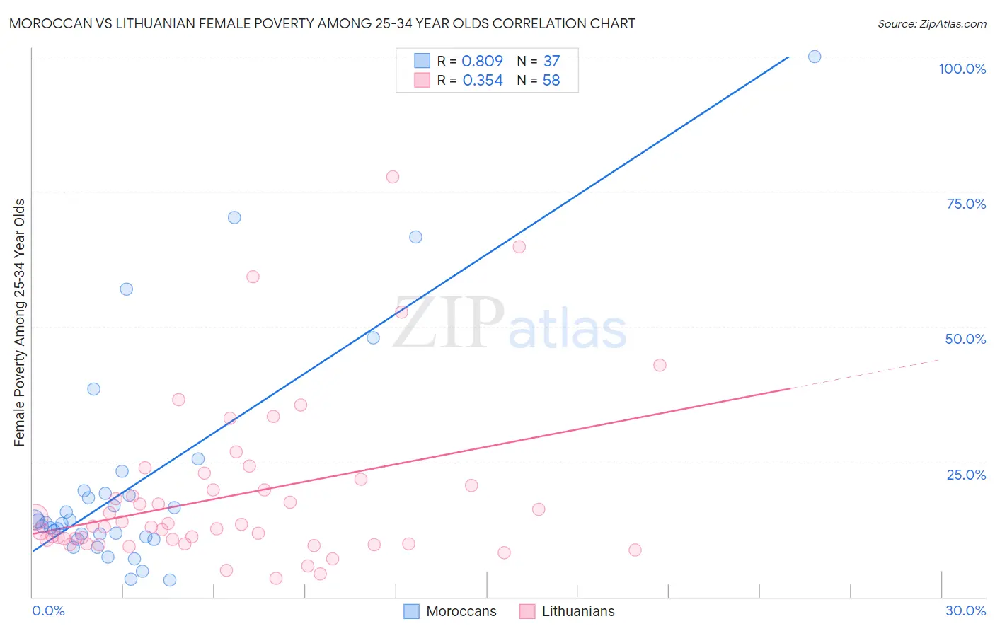 Moroccan vs Lithuanian Female Poverty Among 25-34 Year Olds