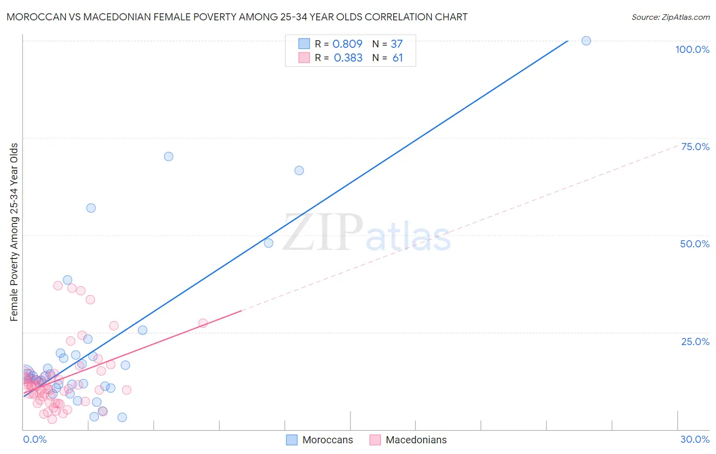 Moroccan vs Macedonian Female Poverty Among 25-34 Year Olds