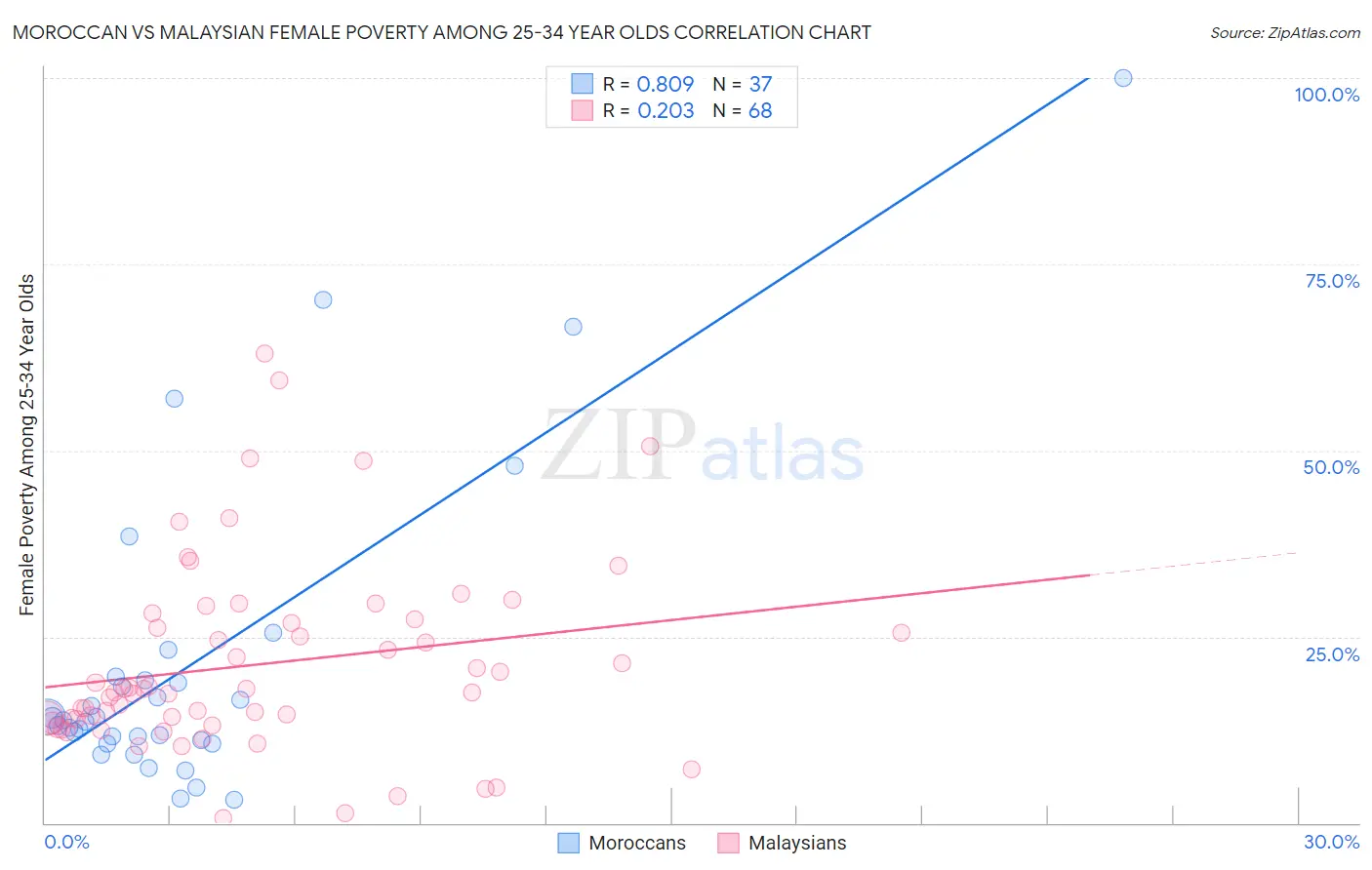 Moroccan vs Malaysian Female Poverty Among 25-34 Year Olds