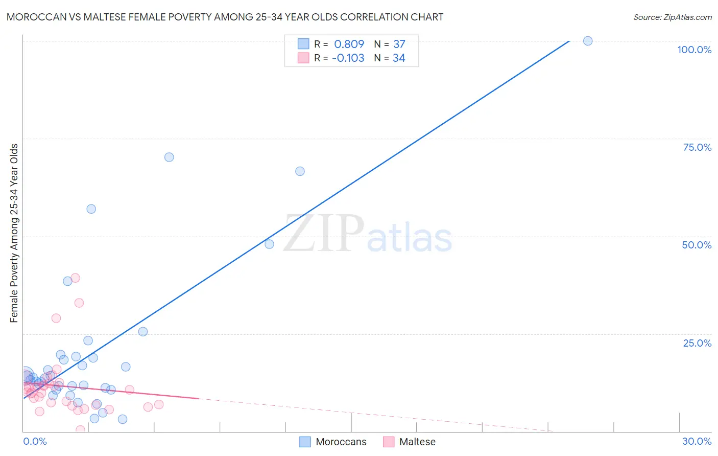 Moroccan vs Maltese Female Poverty Among 25-34 Year Olds