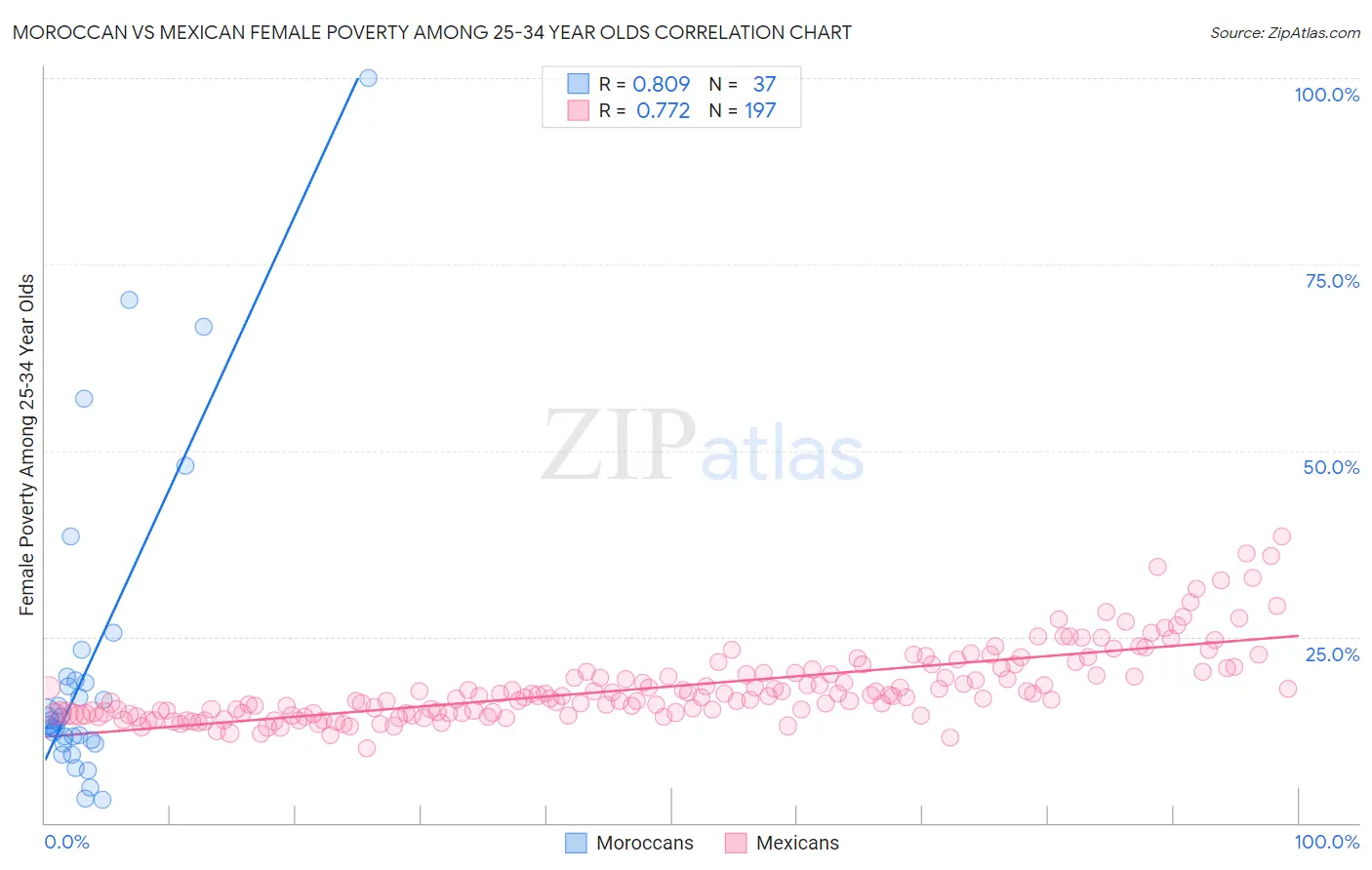 Moroccan vs Mexican Female Poverty Among 25-34 Year Olds