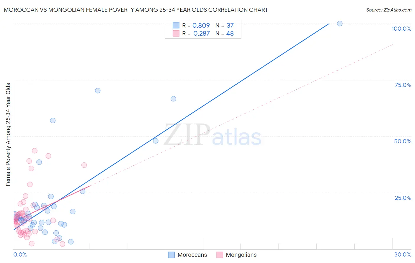 Moroccan vs Mongolian Female Poverty Among 25-34 Year Olds