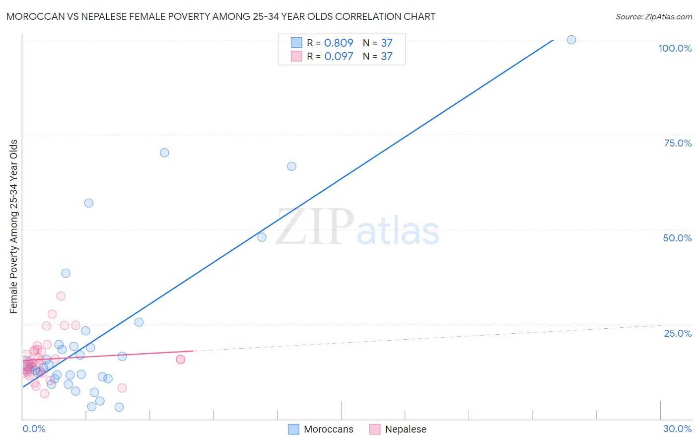 Moroccan vs Nepalese Female Poverty Among 25-34 Year Olds