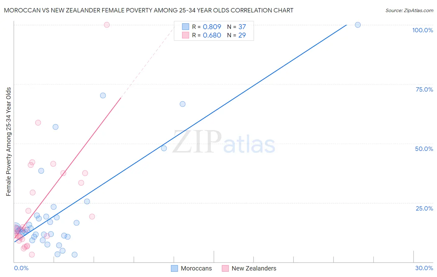 Moroccan vs New Zealander Female Poverty Among 25-34 Year Olds