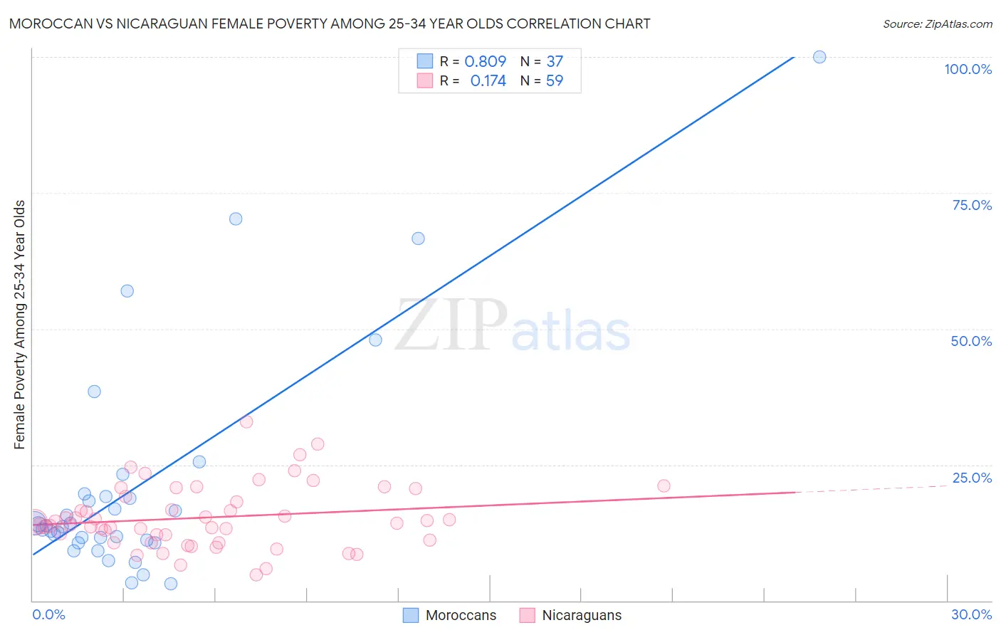 Moroccan vs Nicaraguan Female Poverty Among 25-34 Year Olds