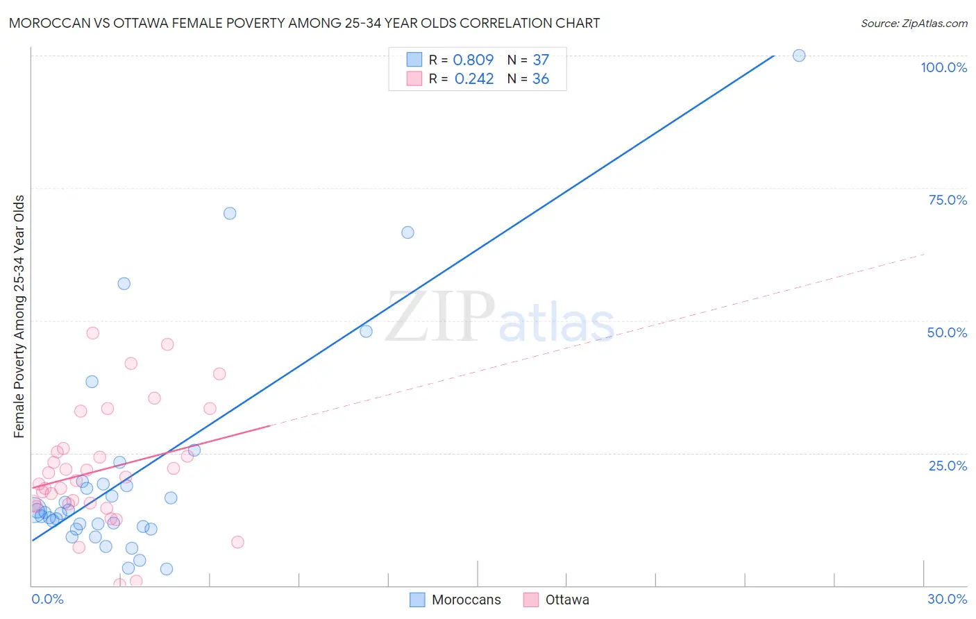 Moroccan vs Ottawa Female Poverty Among 25-34 Year Olds