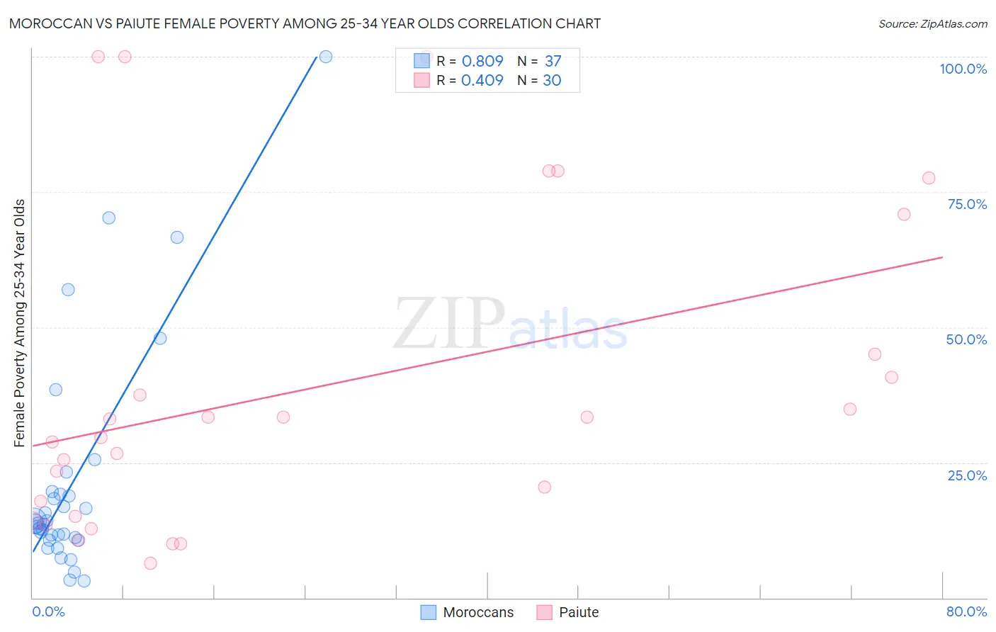 Moroccan vs Paiute Female Poverty Among 25-34 Year Olds