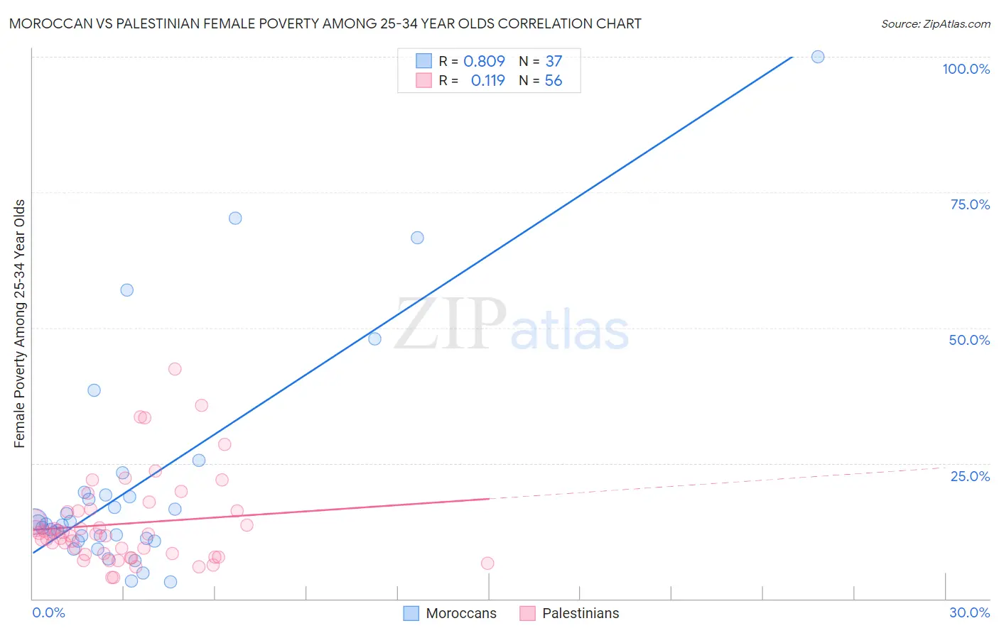 Moroccan vs Palestinian Female Poverty Among 25-34 Year Olds