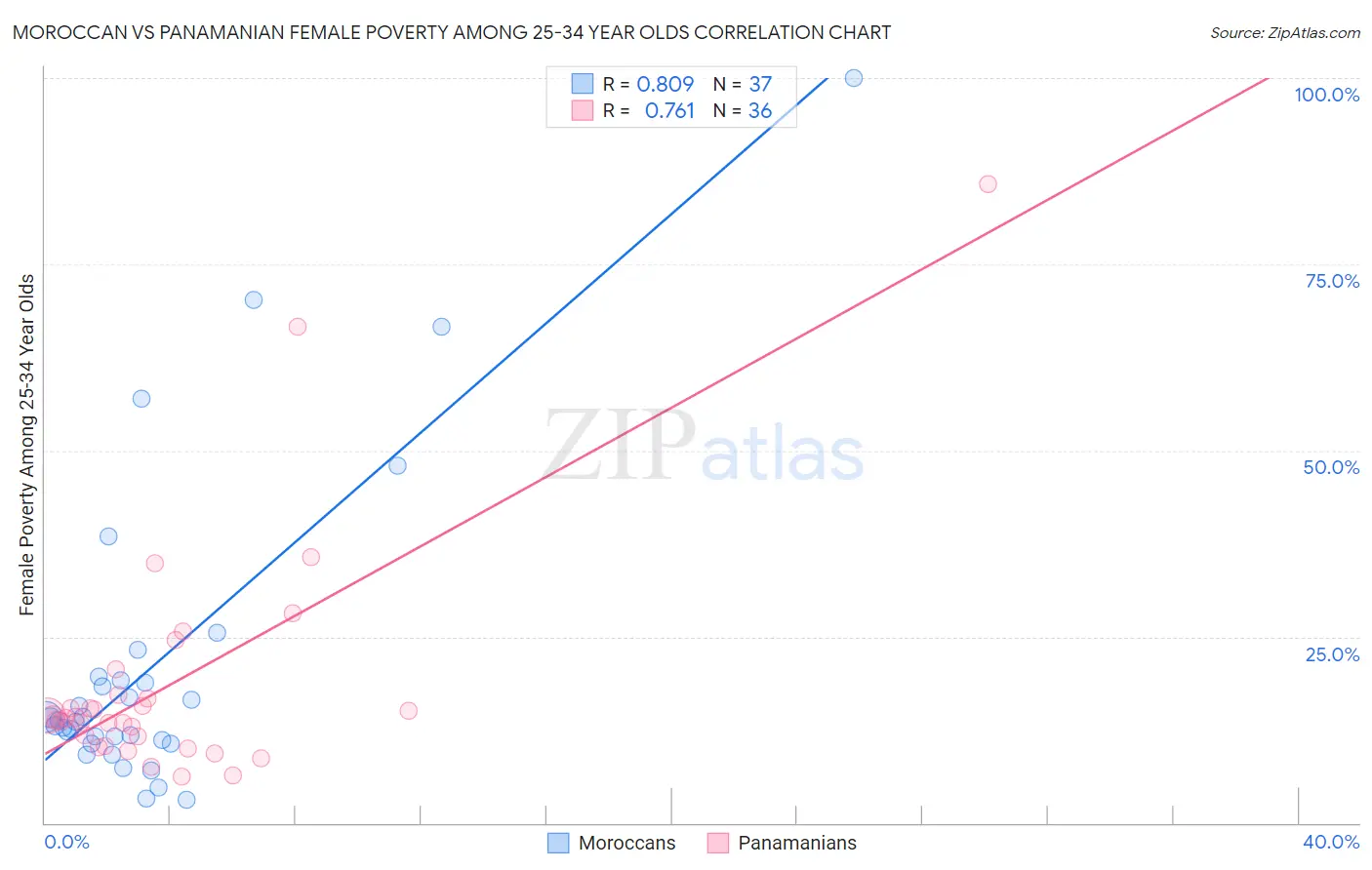 Moroccan vs Panamanian Female Poverty Among 25-34 Year Olds