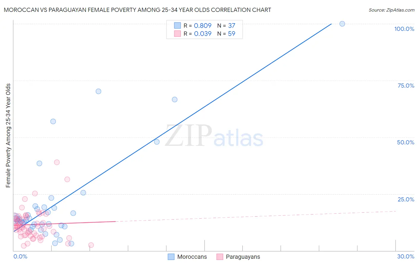 Moroccan vs Paraguayan Female Poverty Among 25-34 Year Olds