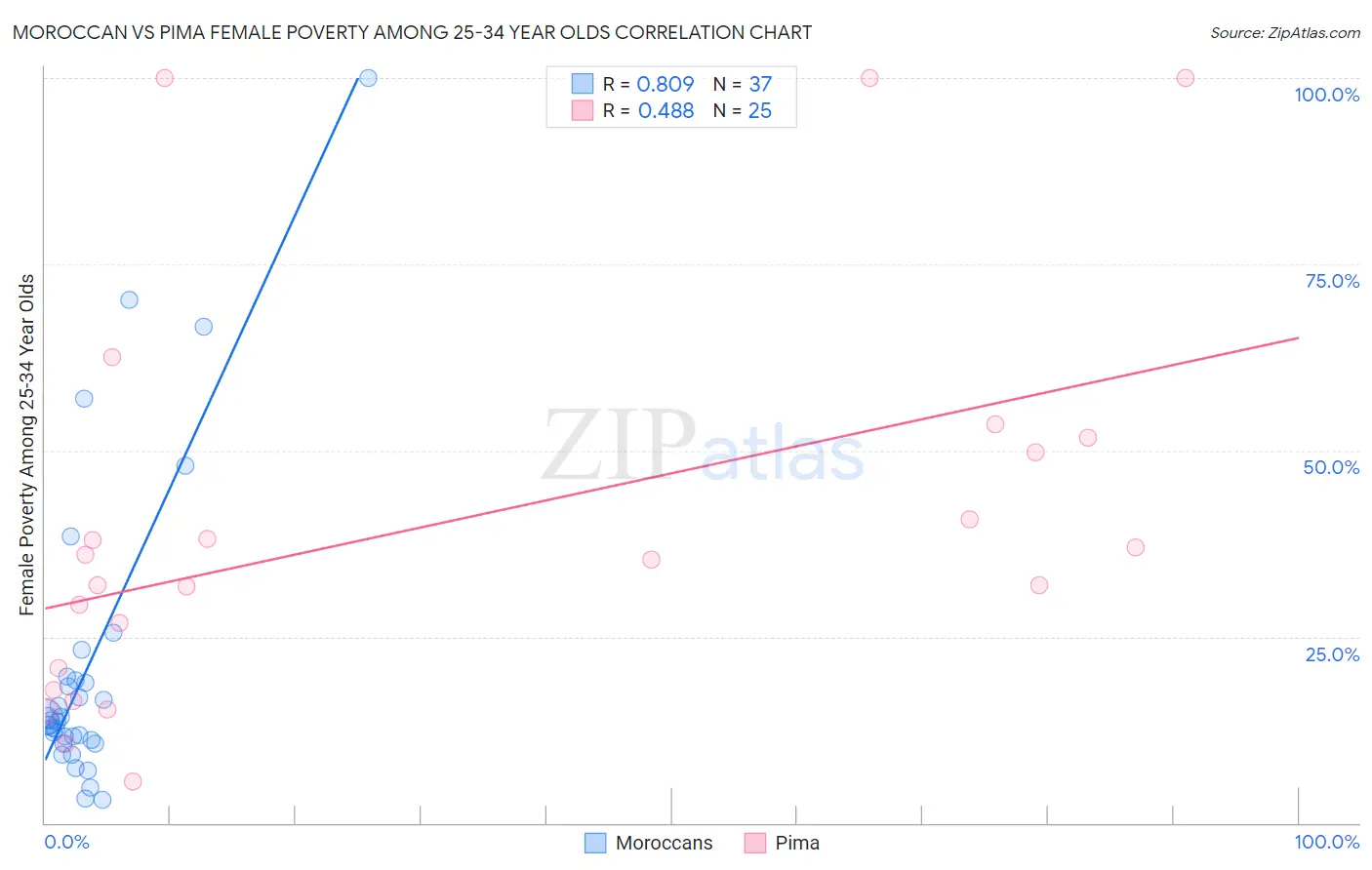 Moroccan vs Pima Female Poverty Among 25-34 Year Olds