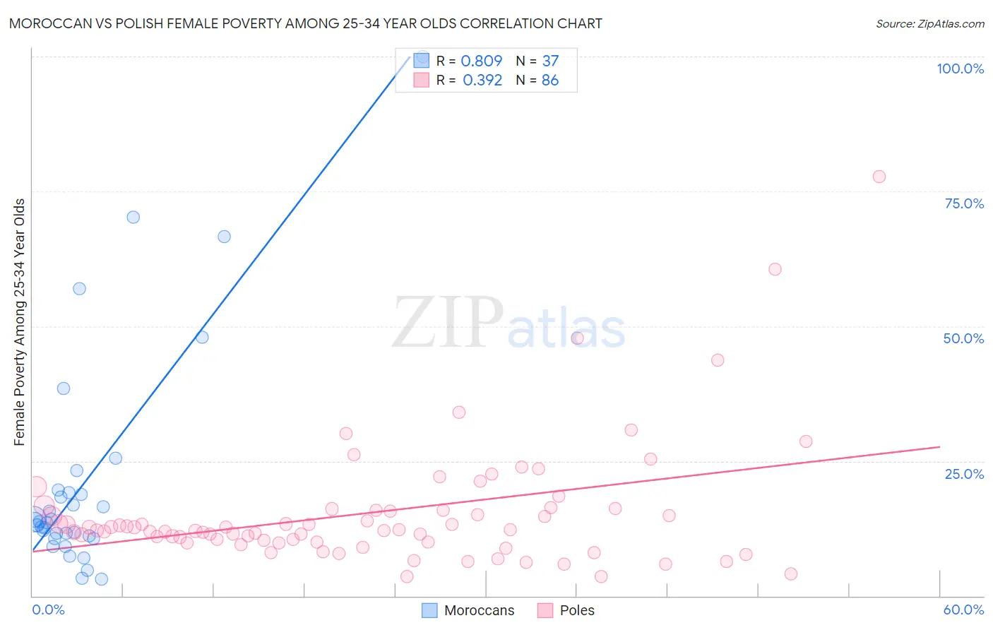 Moroccan vs Polish Female Poverty Among 25-34 Year Olds