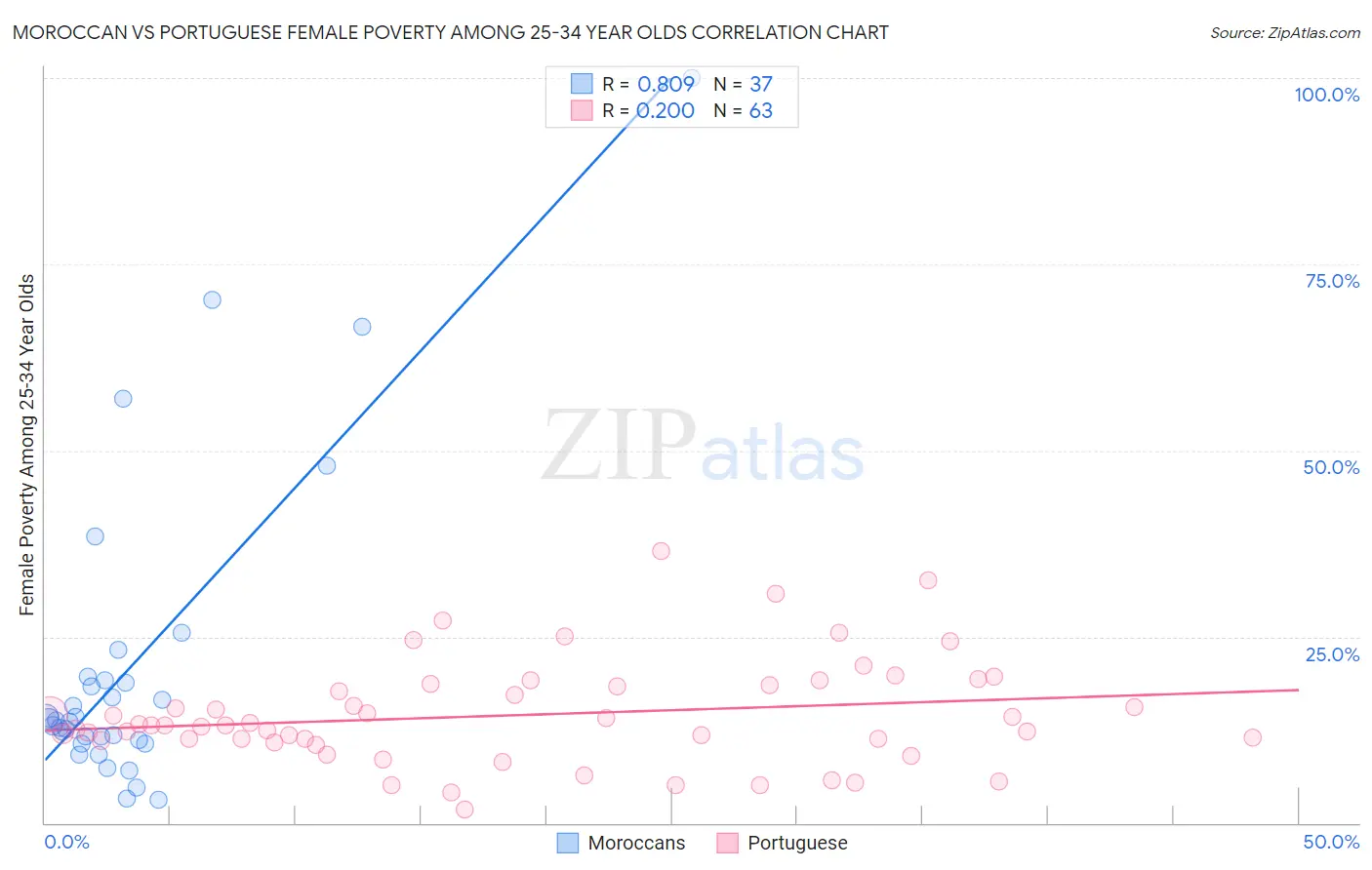 Moroccan vs Portuguese Female Poverty Among 25-34 Year Olds