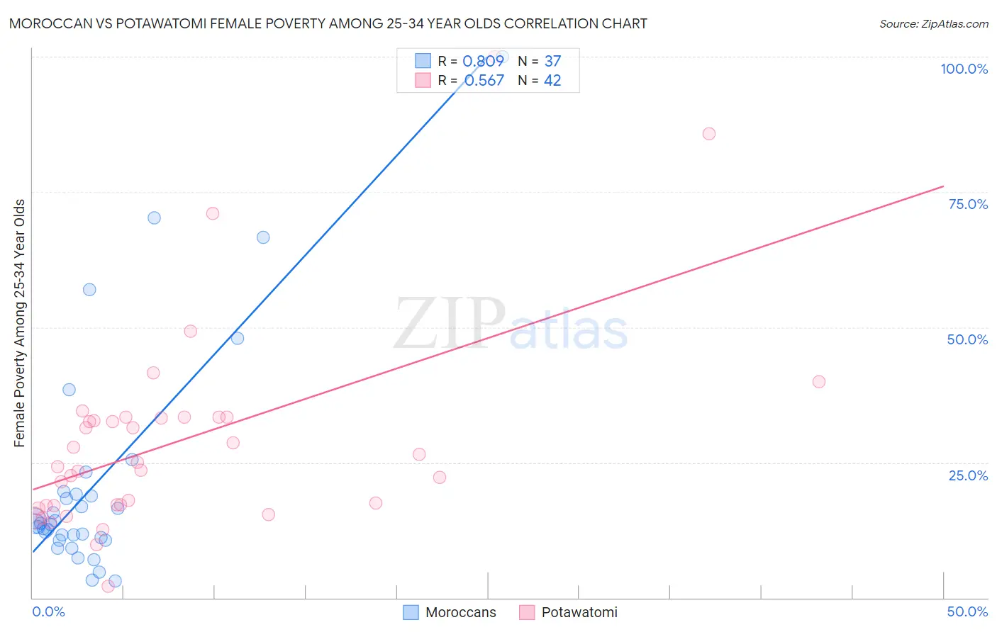 Moroccan vs Potawatomi Female Poverty Among 25-34 Year Olds