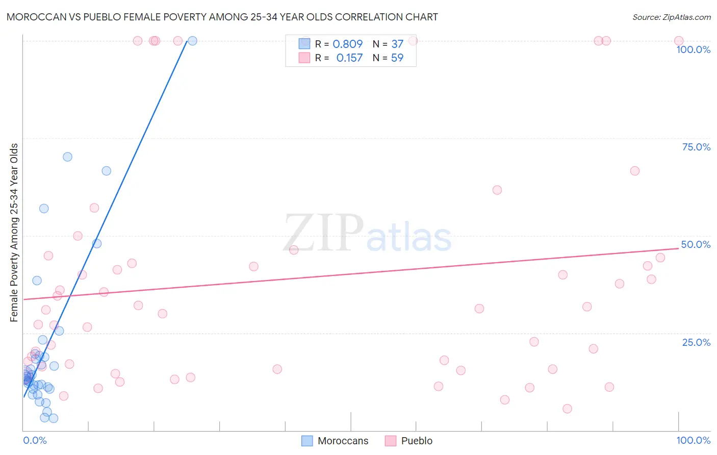 Moroccan vs Pueblo Female Poverty Among 25-34 Year Olds