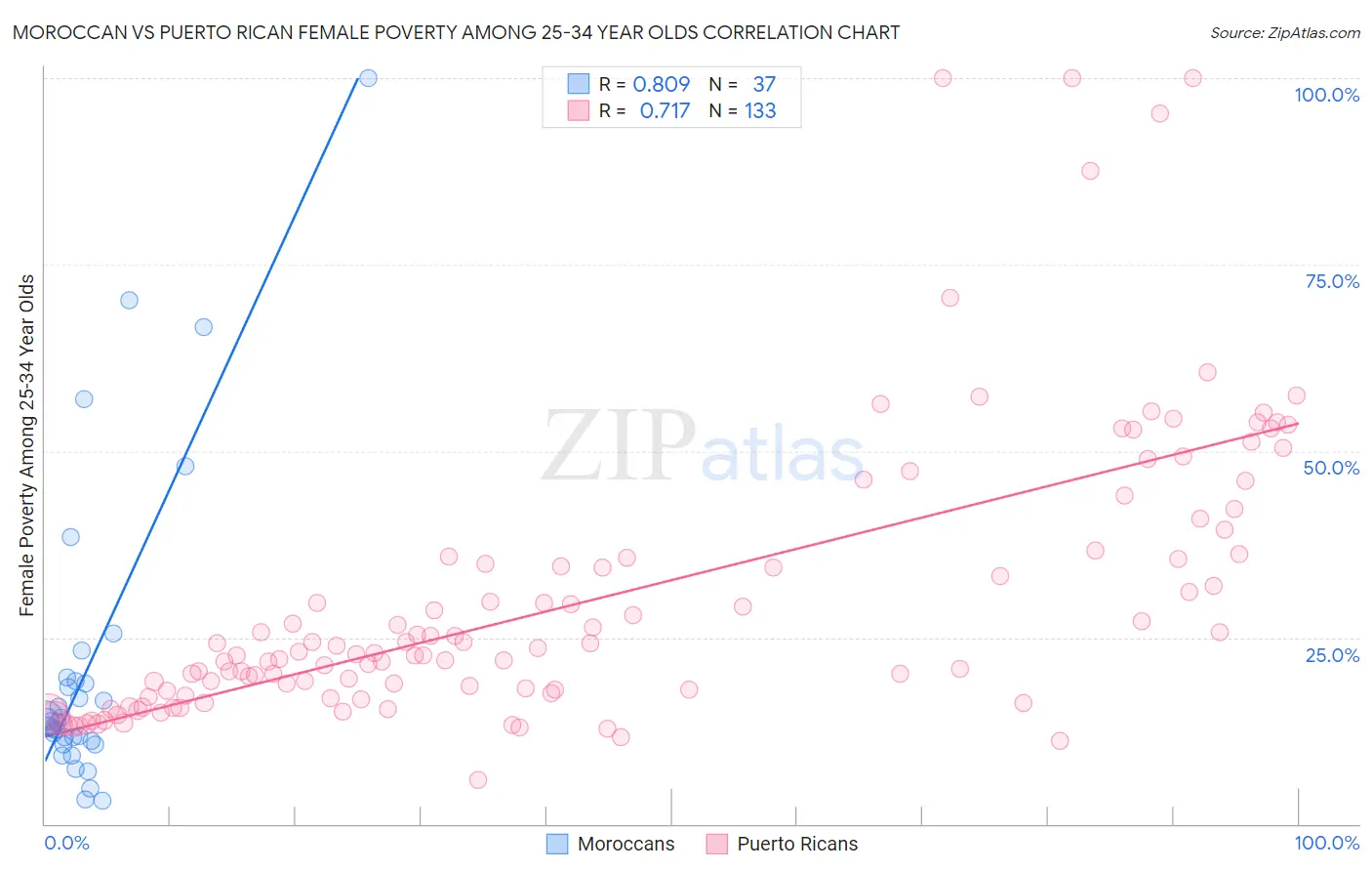 Moroccan vs Puerto Rican Female Poverty Among 25-34 Year Olds