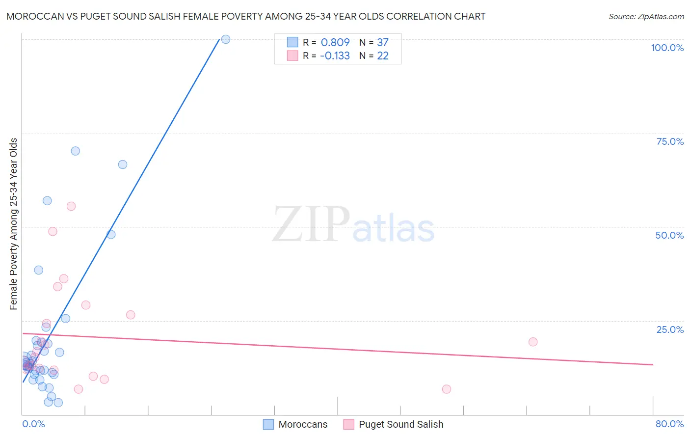 Moroccan vs Puget Sound Salish Female Poverty Among 25-34 Year Olds