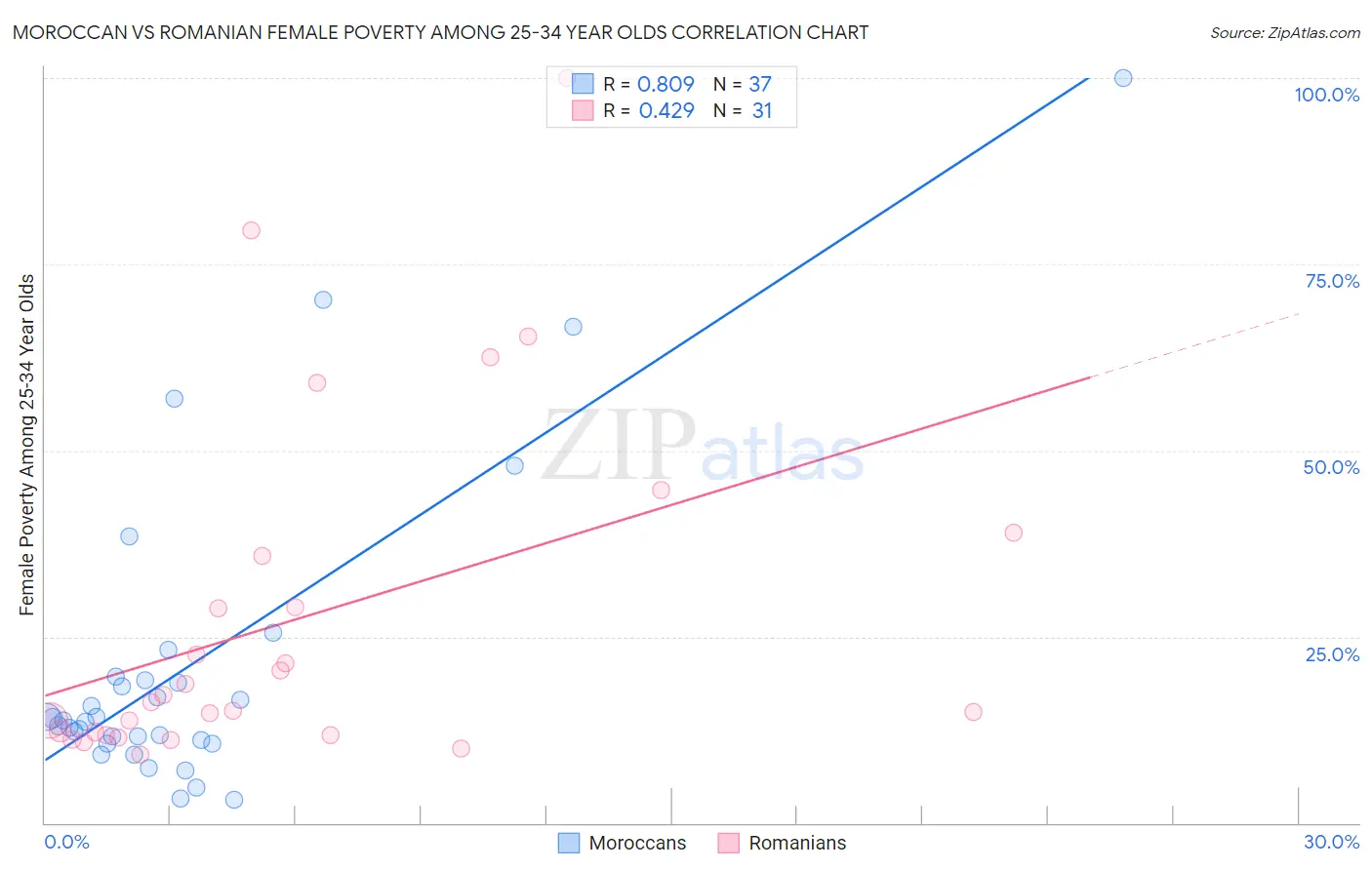 Moroccan vs Romanian Female Poverty Among 25-34 Year Olds