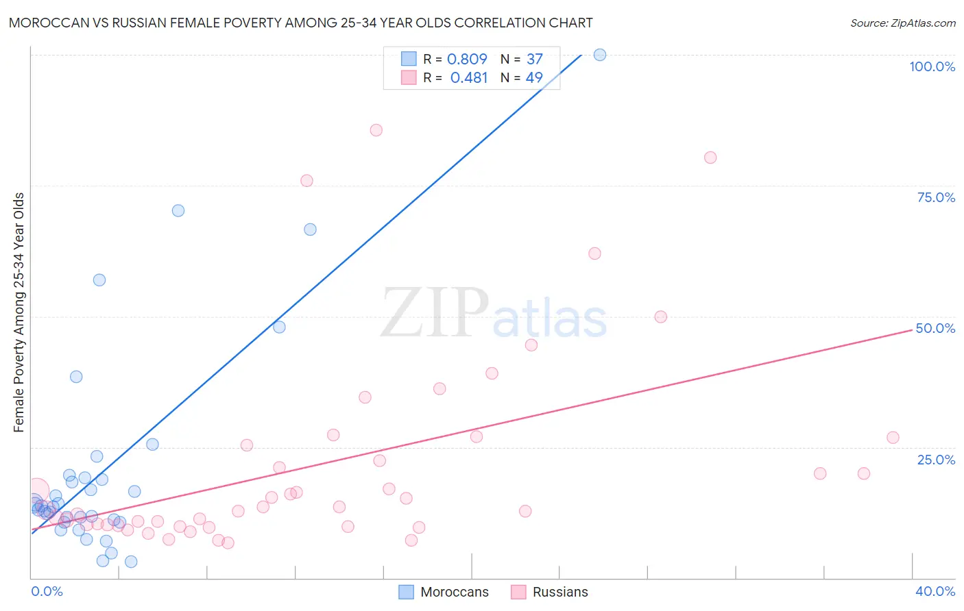 Moroccan vs Russian Female Poverty Among 25-34 Year Olds