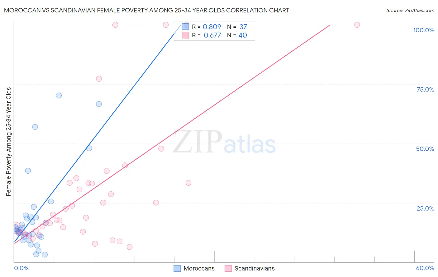 Moroccan vs Scandinavian Female Poverty Among 25-34 Year Olds