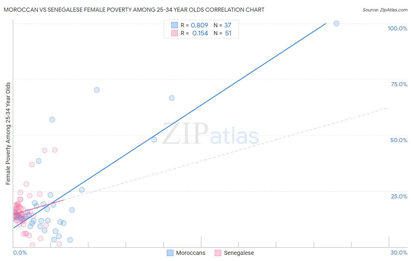 Moroccan vs Senegalese Female Poverty Among 25-34 Year Olds