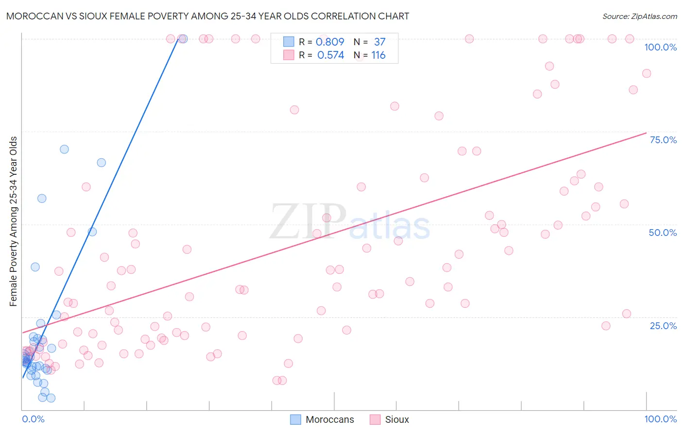 Moroccan vs Sioux Female Poverty Among 25-34 Year Olds