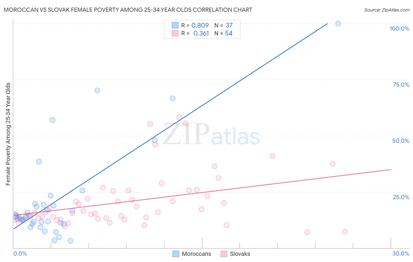 Moroccan vs Slovak Female Poverty Among 25-34 Year Olds