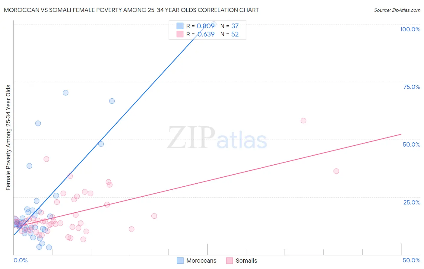 Moroccan vs Somali Female Poverty Among 25-34 Year Olds