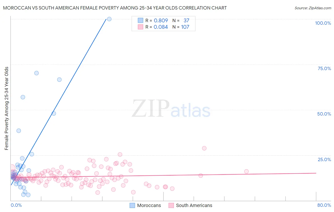 Moroccan vs South American Female Poverty Among 25-34 Year Olds