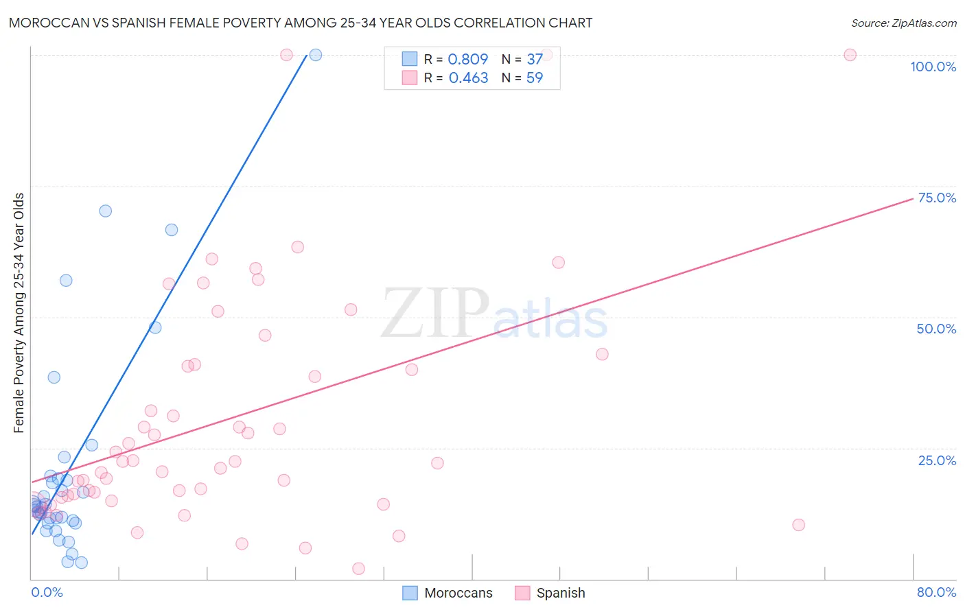 Moroccan vs Spanish Female Poverty Among 25-34 Year Olds