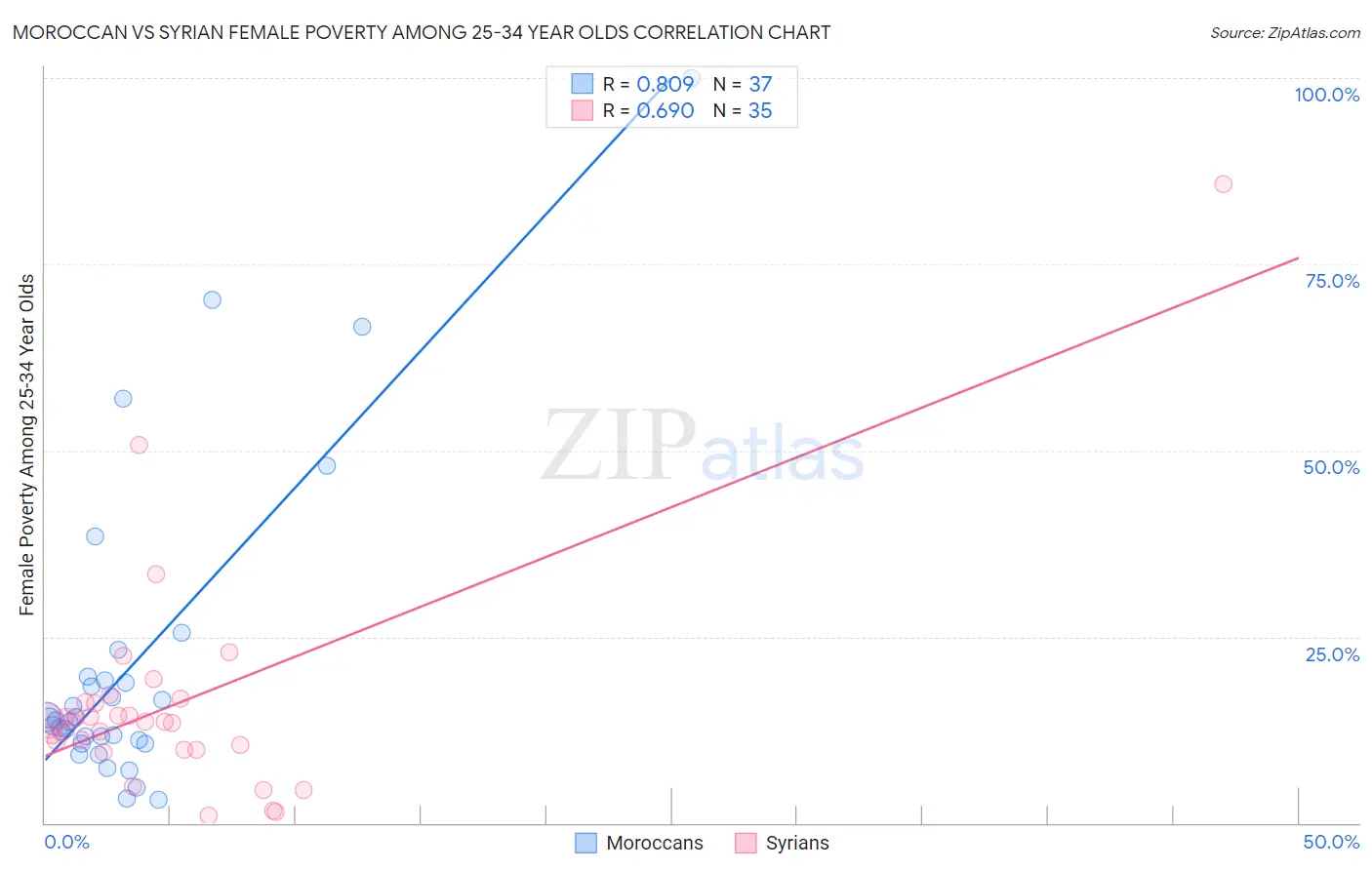 Moroccan vs Syrian Female Poverty Among 25-34 Year Olds