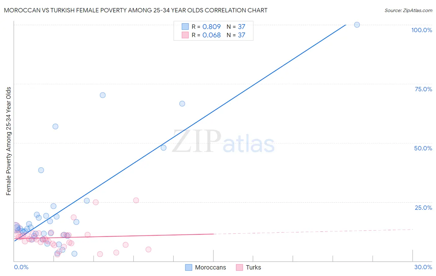 Moroccan vs Turkish Female Poverty Among 25-34 Year Olds