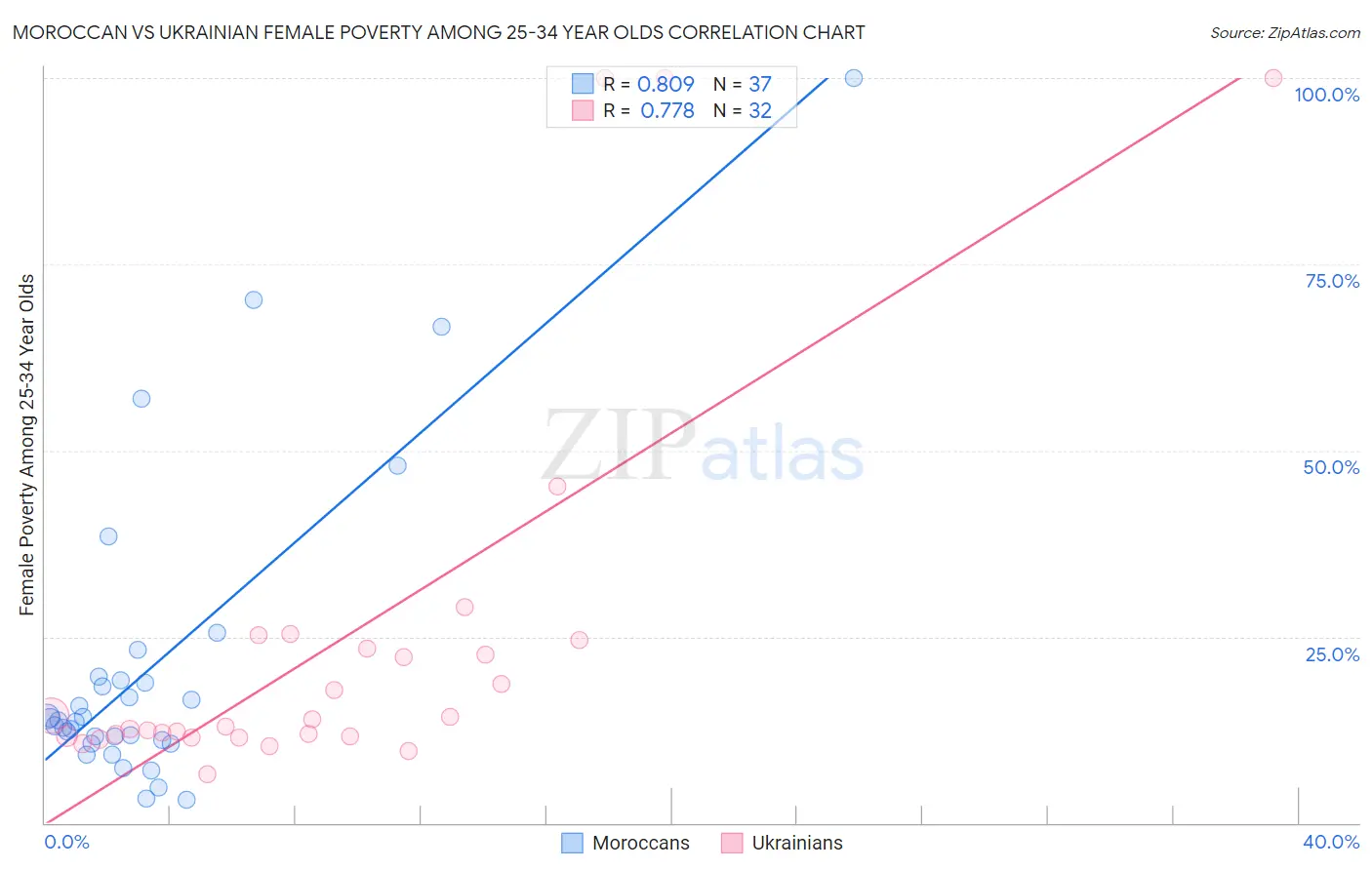 Moroccan vs Ukrainian Female Poverty Among 25-34 Year Olds