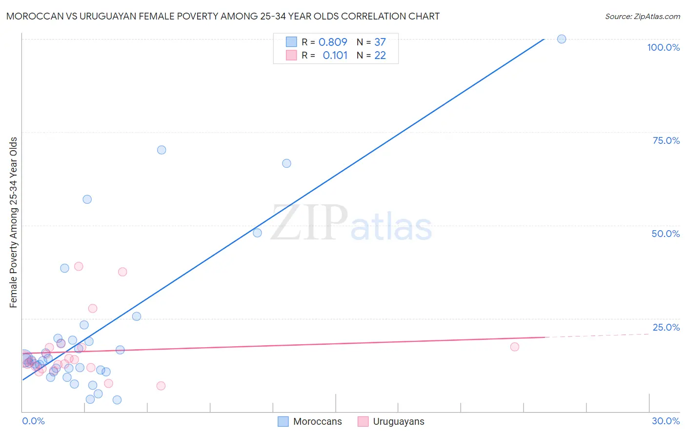 Moroccan vs Uruguayan Female Poverty Among 25-34 Year Olds