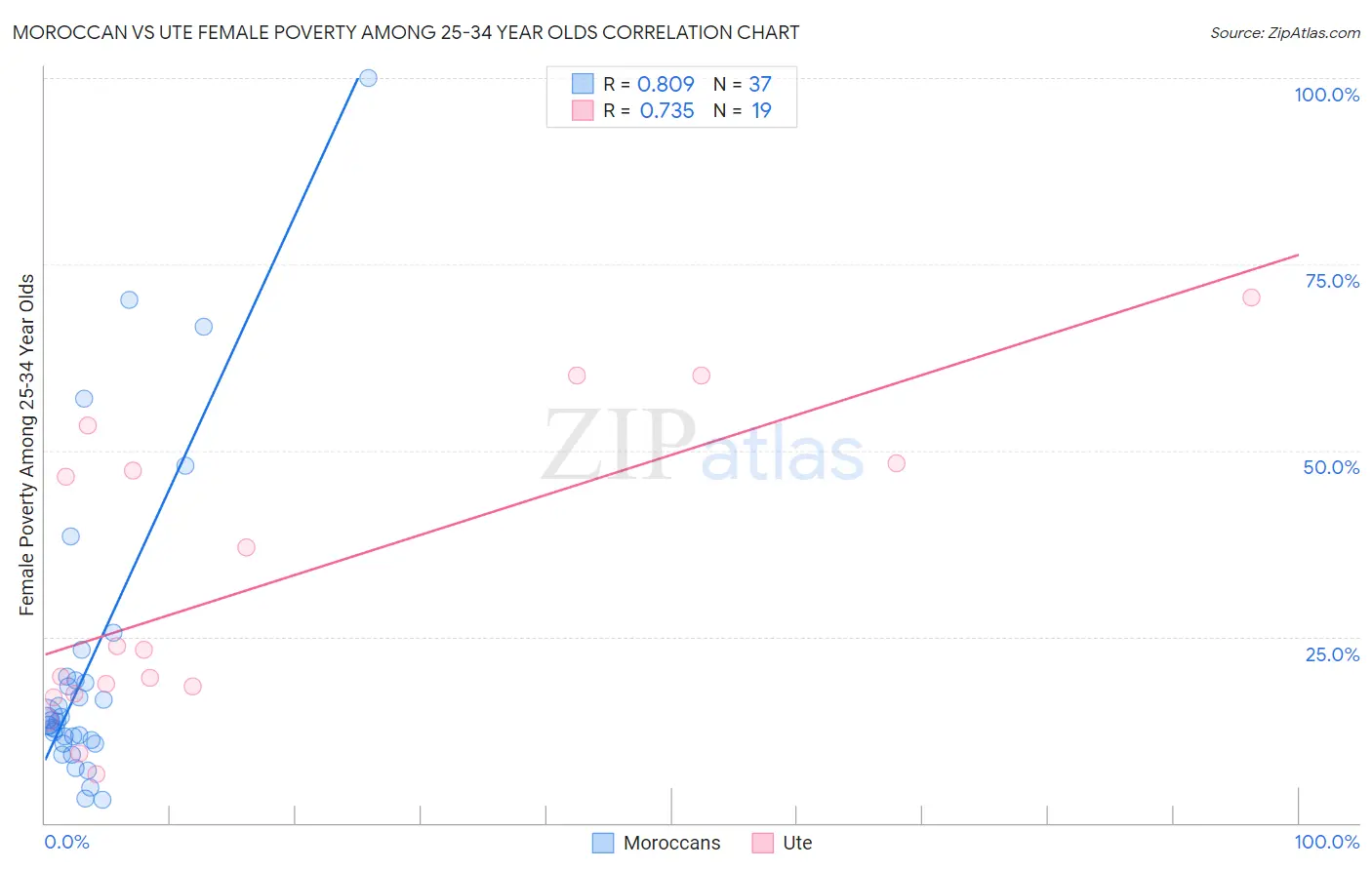 Moroccan vs Ute Female Poverty Among 25-34 Year Olds