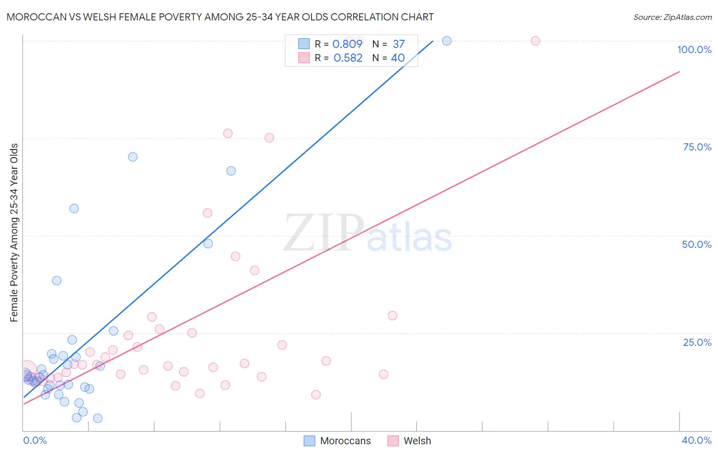 Moroccan vs Welsh Female Poverty Among 25-34 Year Olds