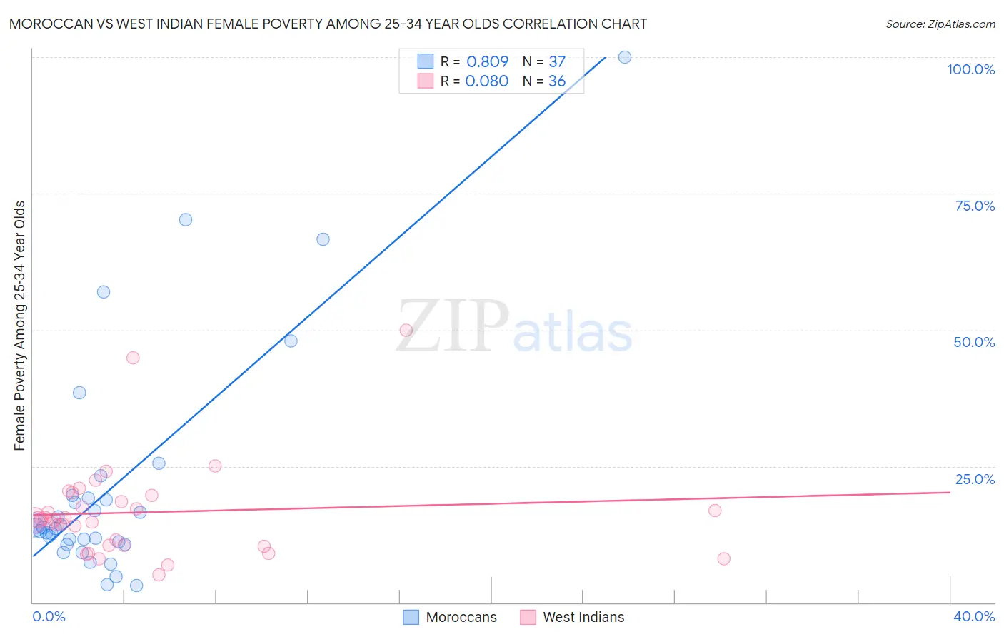 Moroccan vs West Indian Female Poverty Among 25-34 Year Olds