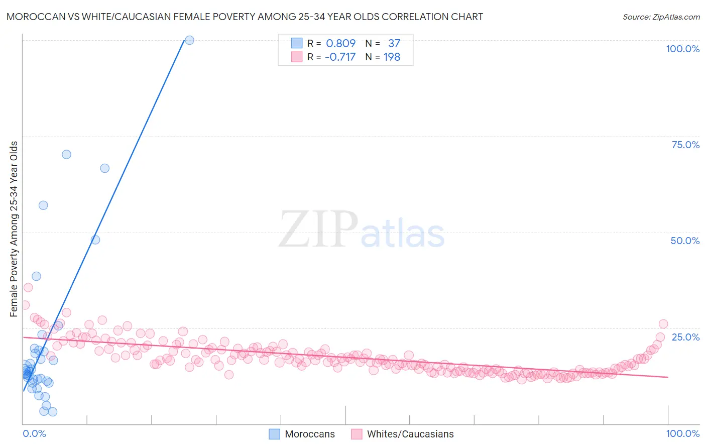 Moroccan vs White/Caucasian Female Poverty Among 25-34 Year Olds