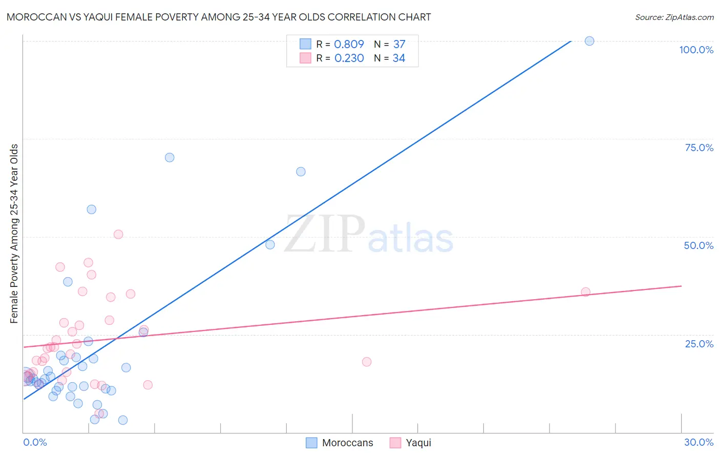 Moroccan vs Yaqui Female Poverty Among 25-34 Year Olds