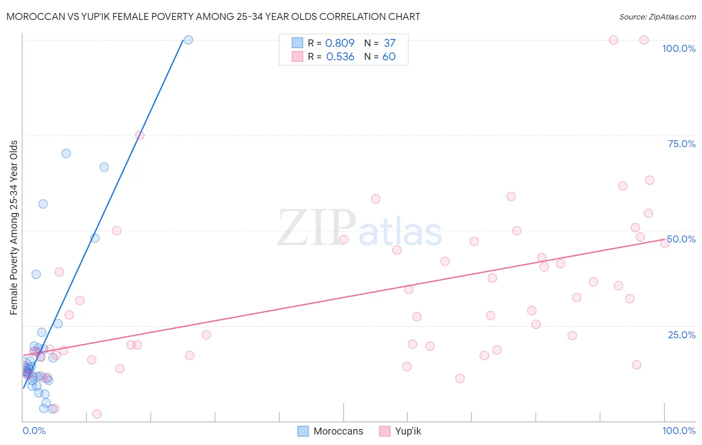 Moroccan vs Yup'ik Female Poverty Among 25-34 Year Olds