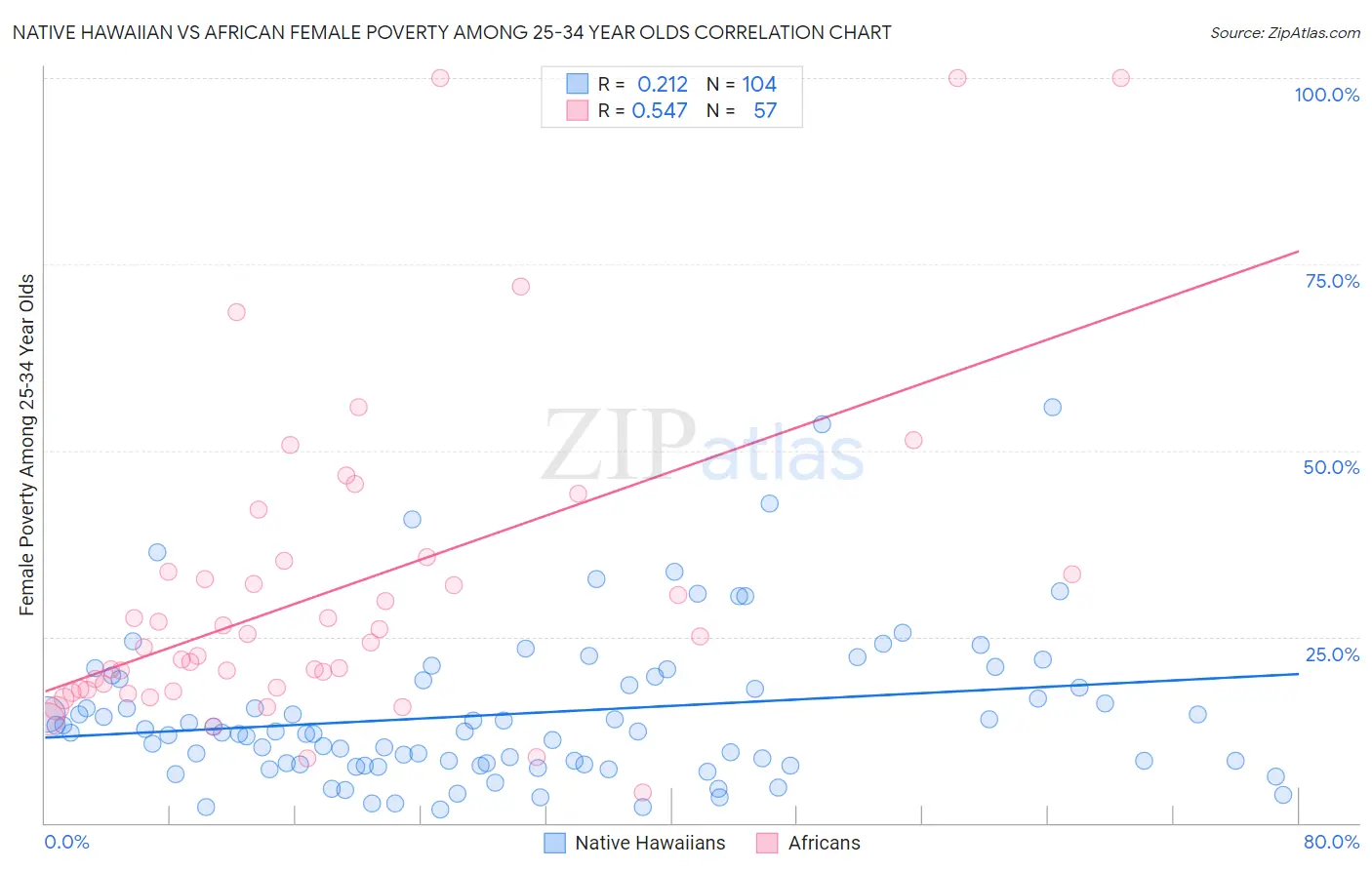 Native Hawaiian vs African Female Poverty Among 25-34 Year Olds