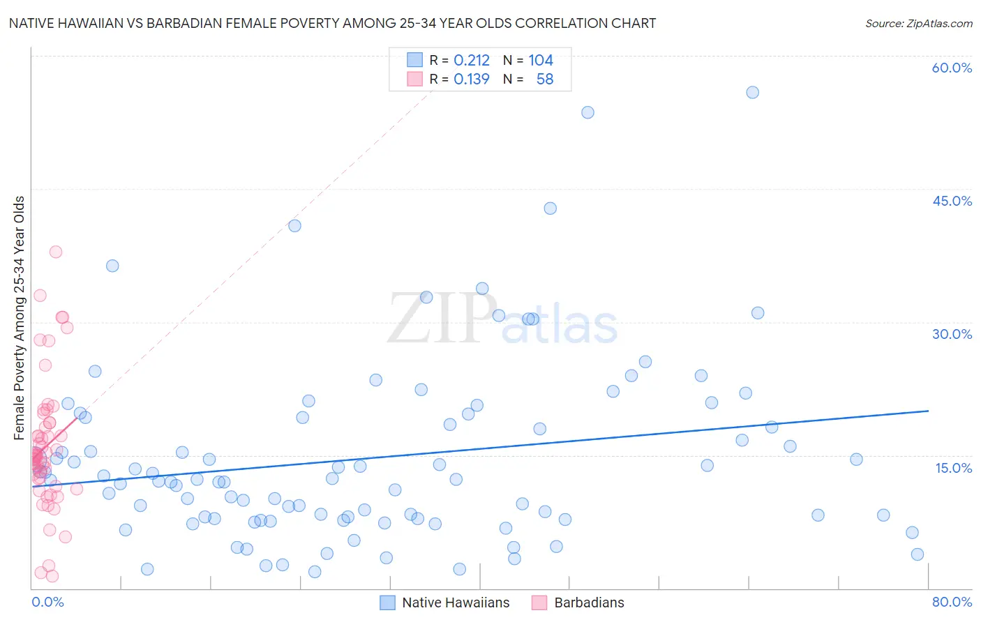 Native Hawaiian vs Barbadian Female Poverty Among 25-34 Year Olds