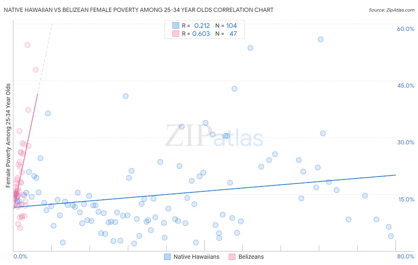 Native Hawaiian vs Belizean Female Poverty Among 25-34 Year Olds