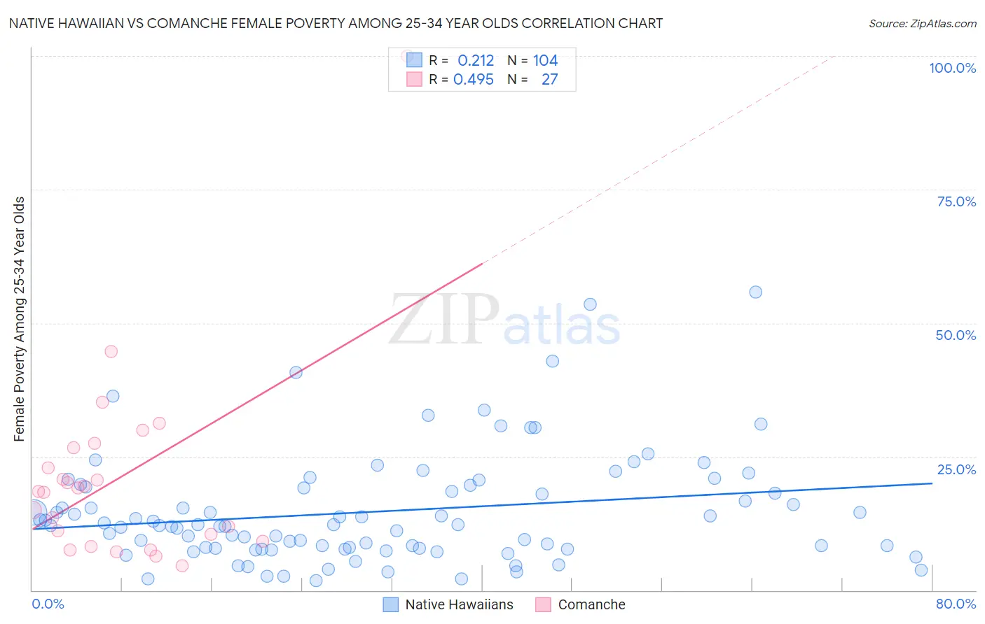 Native Hawaiian vs Comanche Female Poverty Among 25-34 Year Olds