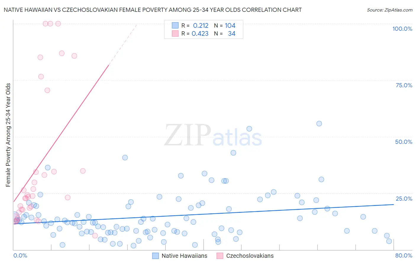 Native Hawaiian vs Czechoslovakian Female Poverty Among 25-34 Year Olds