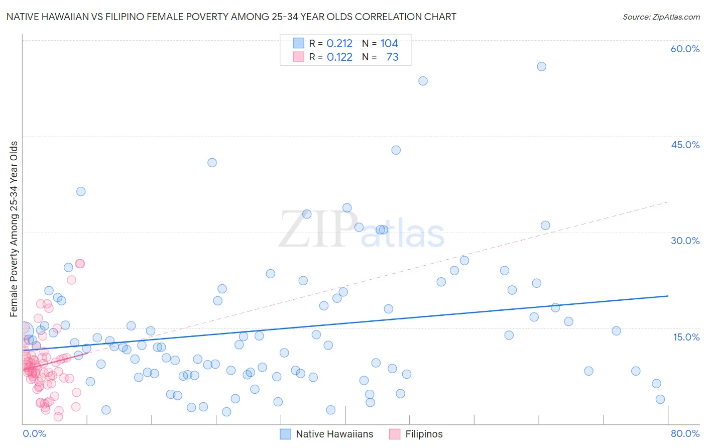 Native Hawaiian vs Filipino Female Poverty Among 25-34 Year Olds