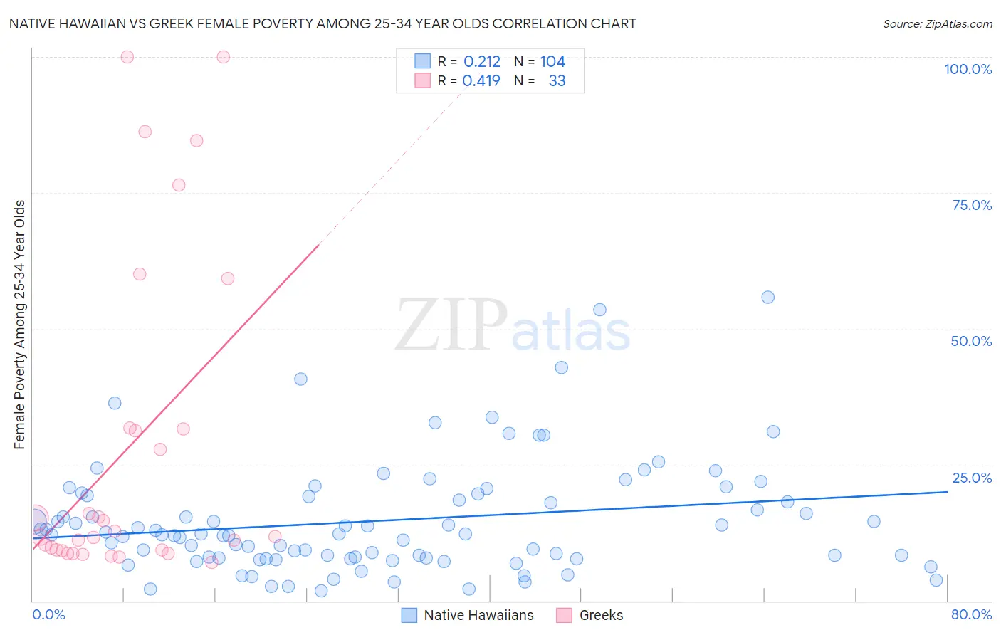 Native Hawaiian vs Greek Female Poverty Among 25-34 Year Olds