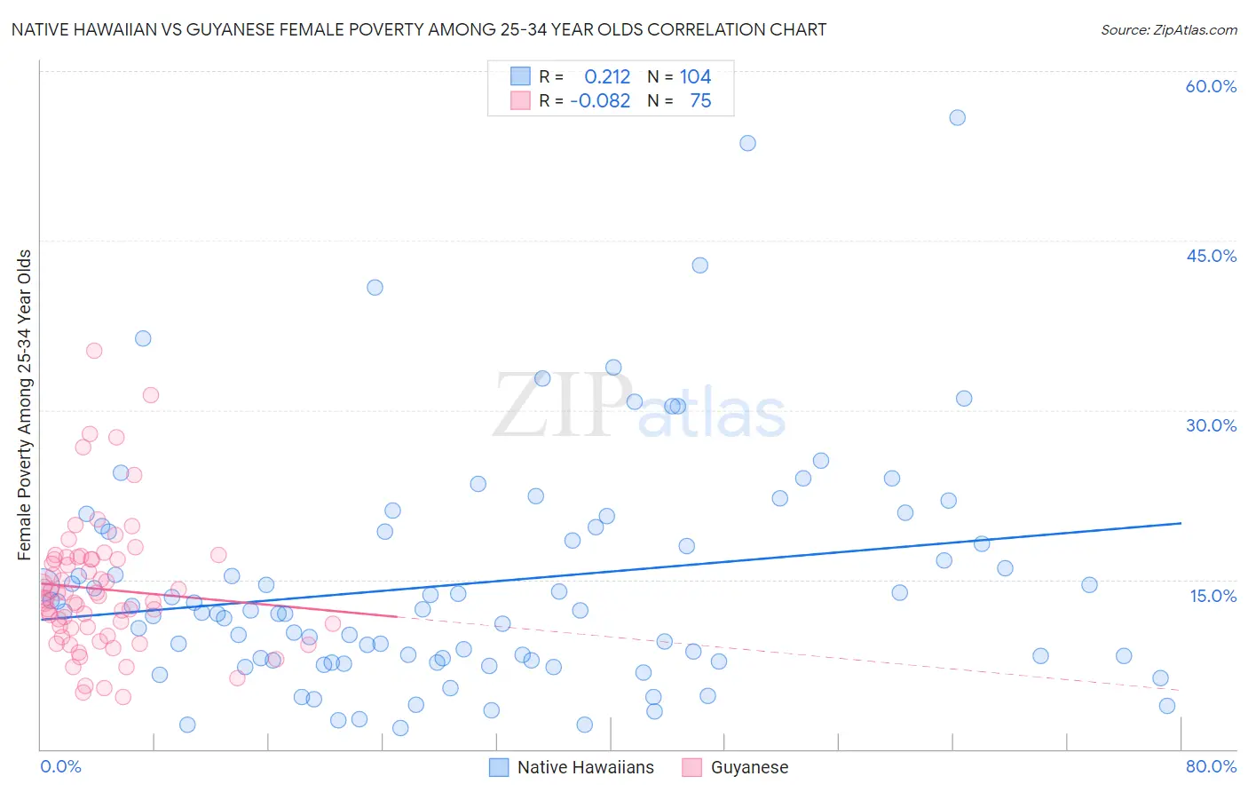 Native Hawaiian vs Guyanese Female Poverty Among 25-34 Year Olds