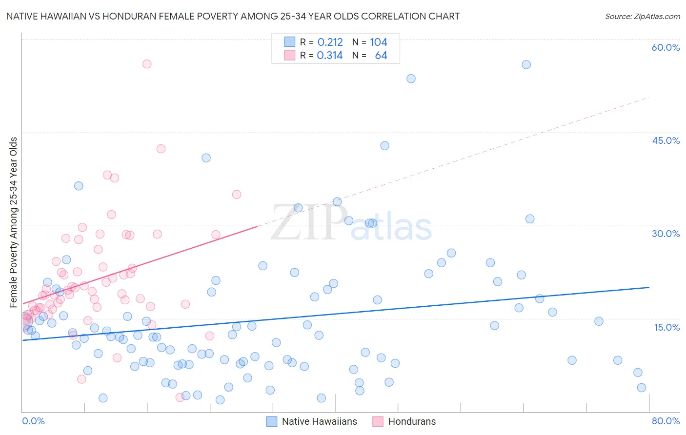 Native Hawaiian vs Honduran Female Poverty Among 25-34 Year Olds